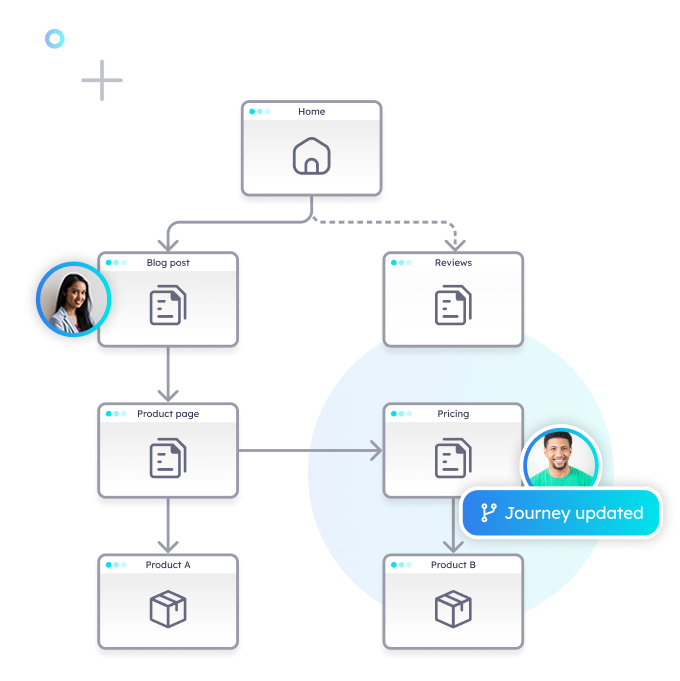 Customer journey touchpoints template